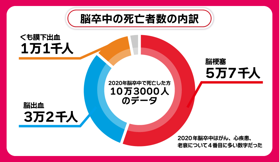 脳卒中の死亡者数の内訳