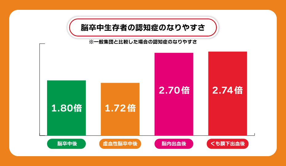 脳卒中生存者の認知症のなりやすさ