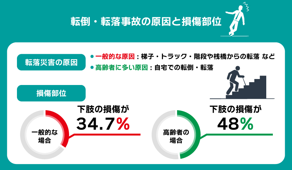 転倒・転落事故の原因と損傷部位