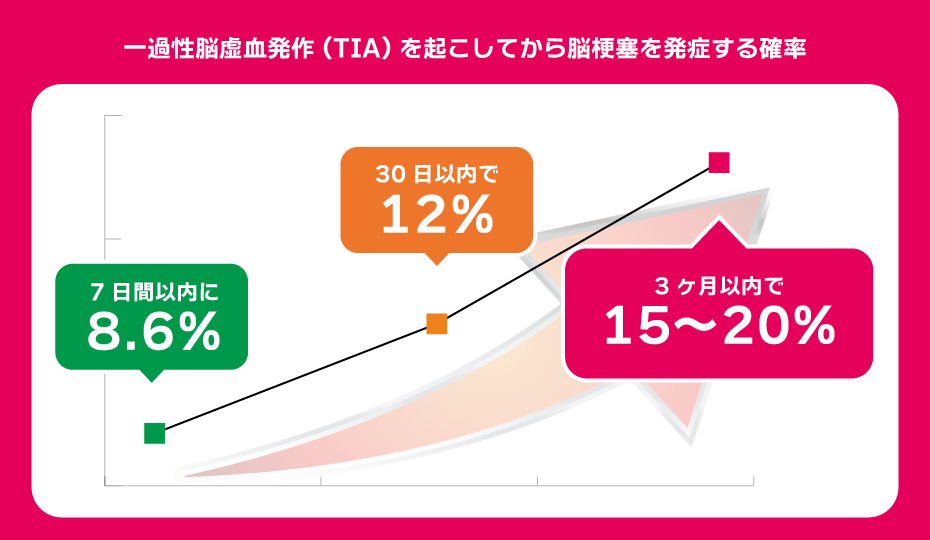 TIAを起こしてから脳梗塞を発症する確率