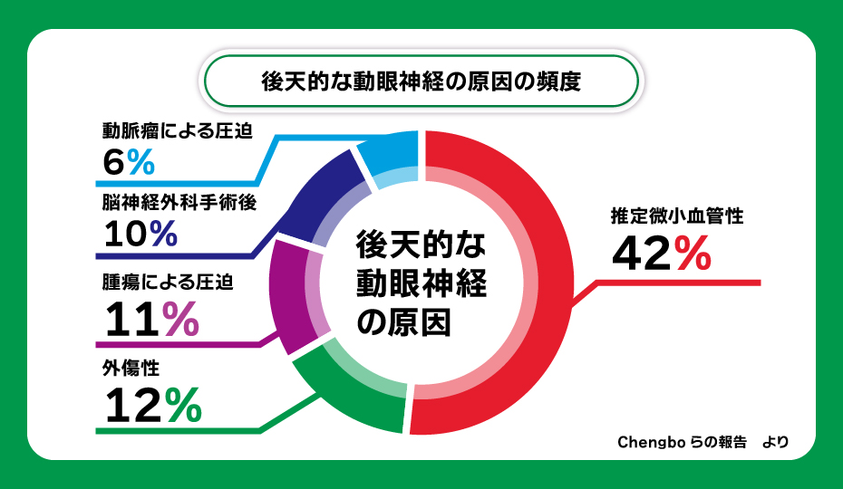 後天的な動眼神経の原因