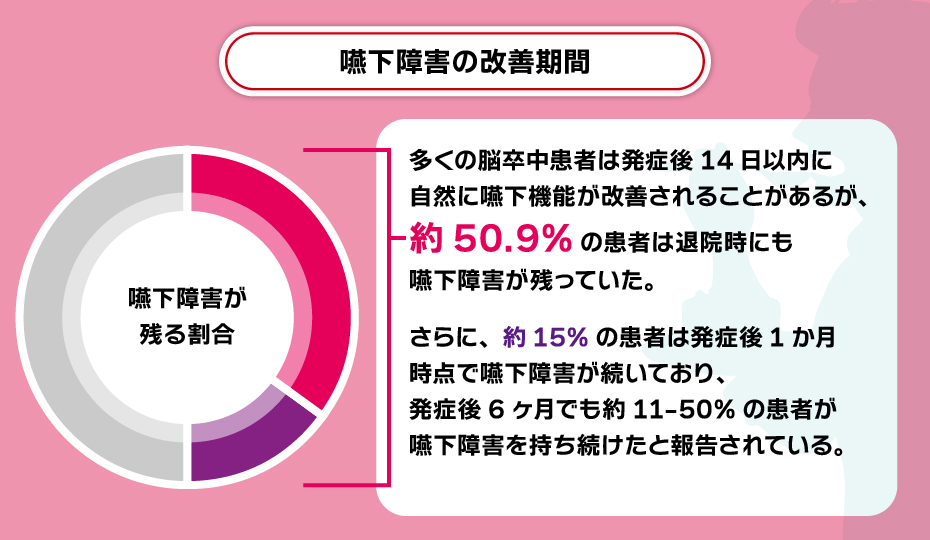 嚥下障害の改善期間