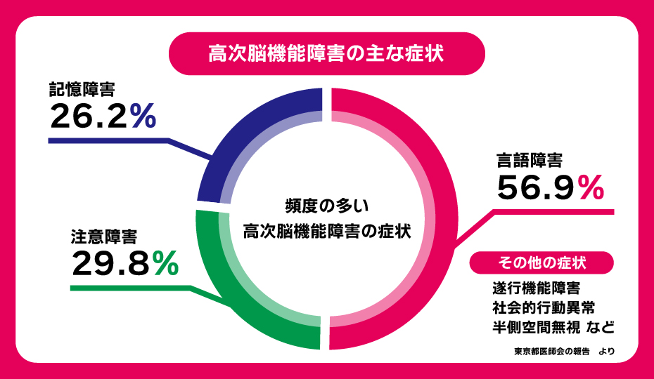 高次脳機能障害の主な症状