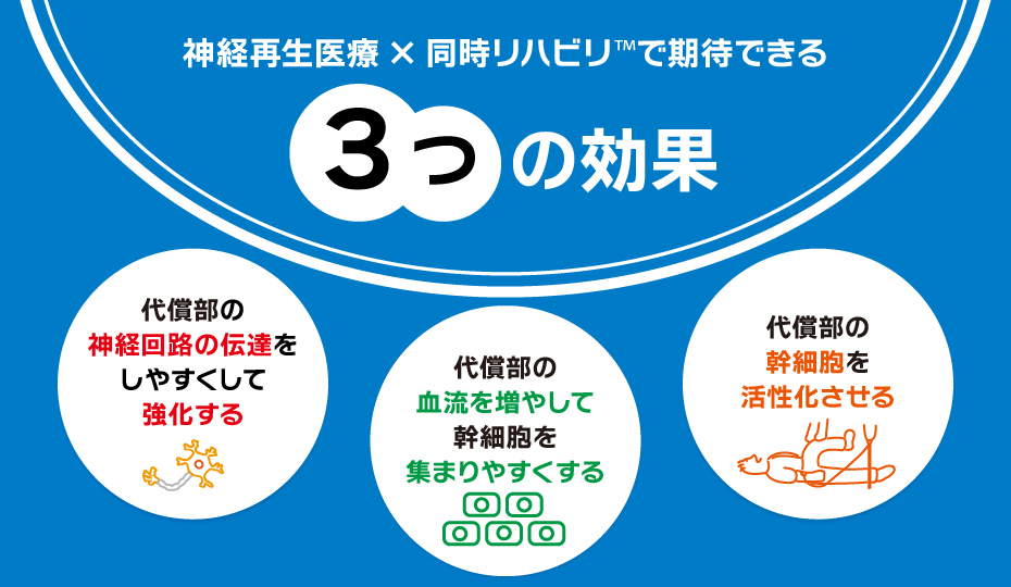 神経再生医療×同時リハビリで期待できる3つの効果