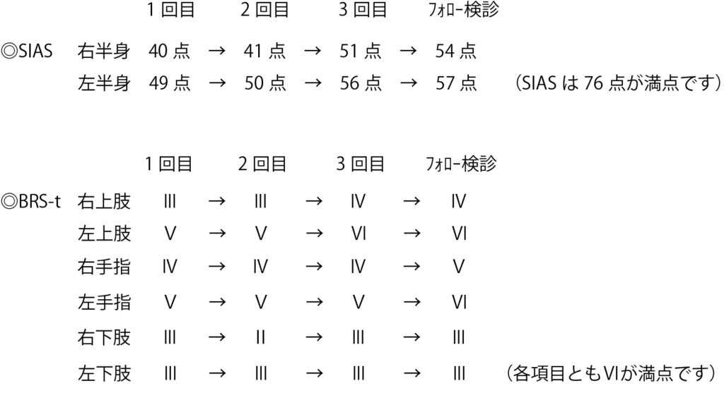 【10代男性｜急性硬膜下血腫・脳幹梗塞】事故から1年、不自由だった腕に回復の兆しが見られました！