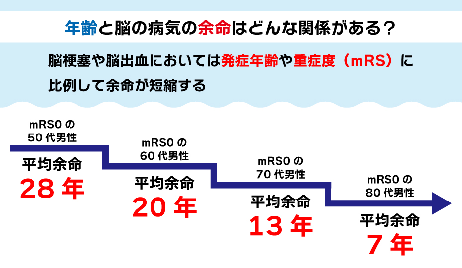 年齢と脳の病気の余命はどんな関係がある？